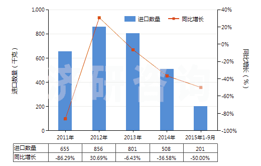 2011-2015年9月中國(guó)其他天然或合成再制的激素(包括主要用作激素的改性鏈多肽)(HS29379000)進(jìn)口量及增速統(tǒng)計(jì) 2011-2015年9月中國(guó)其他天然或合成再制的激素(包括主要用作激素的改性鏈多肽)(HS29379000)進(jìn)口量及增速統(tǒng)計(jì)